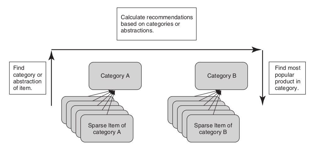 Recommender system types