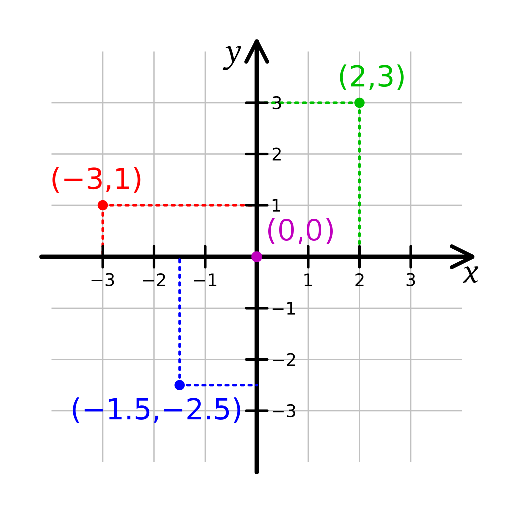 Cartesian Coordiante System